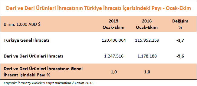 DERİ VE DERİ ÜRÜNLERİ SEKTÖRÜMÜZÜN 2016 YILI EKİM AYI İHRACAT PERFORMANSI 2016 yılı Ekim ayında, Türkiye nin genel ihracatı % 4,6 oranında azalarak 11,7 milyar dolar olarak gerçekleşmiştir.