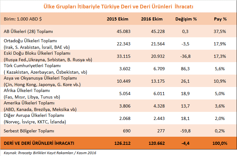 Aynı dönemde Türk Cumhuriyetleri ülkelerine yönelik deri ve deri mamulleri ihracatımız ise % 86,3 artış ile 6,7 milyon dolar olarak kaydedilmiştir.