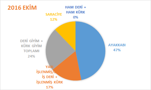 Grafiklerde de görüldüğü gibi, 2016 yılı Ekim ayında, Deri ve Deri Ürünleri ihracatımızda en yüksek pay, bir önceki yılın Ekim ayına kıyasla 9 puanlık artış yakalayan ayakkabı ve aksamları