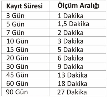 Kayıt süresi değiştirildiğinde cihazın ölçüm aralığı da