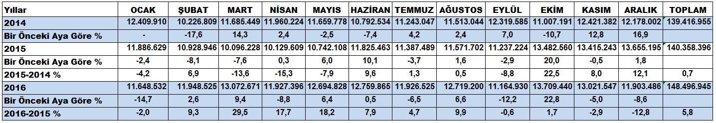 Sayfa 3 ORGANİZE SANAYİ BÖLGESİ ELEKTRİK VE DOĞALGAZ TÜKETİMLERİ Elektrik Tüketimi (kwh) 2014-2016 ELEKTRİK TÜKETİMİNDE BİR ÖNCEKİ AYA GÖRE %4,7, GEÇEN YILIN AYNI AYINA GÖRE %10,3 GERÇEKLEŞTİ