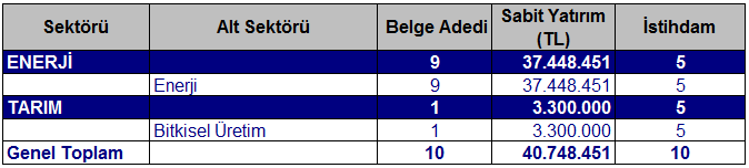 Sayfa 7 ADANA YA TOPLAM 10 ADET 40 MİLYON 748 BİN TL SABİT YATIRIMLI YATIRIM TEŞVİKİ AÇILDI YATIRIM TEŞVİK 2016 yılında Adana iline toplam 5 milyar 111 milyon TL tutarında 113 adet belge