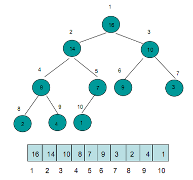 Örnek: Ağaç Veri Yapısı Bir algoritma için benzer VY modelleri arasından seçim yapılırken, VY nin hafıza kullanımı ve verimliliği (kabaca hızı)