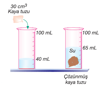 S.0. ÇÖZÜM.0. : Kaya tuzu molekülleri arasındaki lıklar : kaya tuzu su ölçülen : ölçülen hacim (40 0) 65