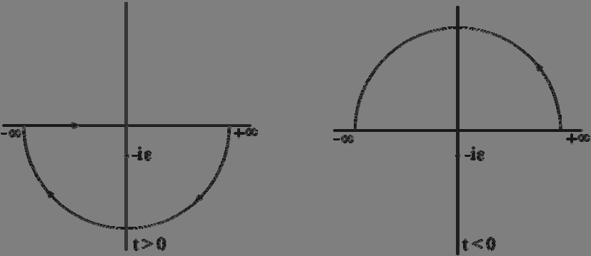 4 = π = π lim ε 0 t ( ε ix)t ε ix dtdx ( ε ix)t dx = i π lim ixt ε 0 dx (.43) x + iε (.43) t tanımlanan fonksiyonun sürksiz θ fonksiyonunun özlliklrin sahip olduğu kolaylıkla görülbilir.