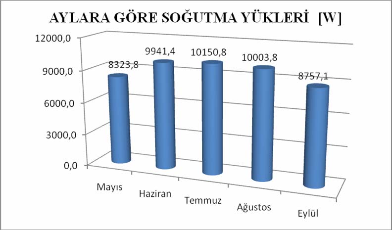 _ 1363 Şekil 6. İzmir İlinde İncelenen Hacim İçim Yaz Aylarında Soğutma Yüklerinin Değişimi. Yazın ve kışın konfor bölgeleri Şekil 7 de verilmektedir.