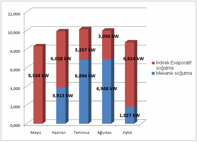 _ 1367 İncelenen sistemde mekanik soğutma ve indirek evaporatif soğutma sistemleriyle sağlanabilecek soğutma yüklerinin aylara göre değişimi Şekil 9 da verilmektedir.