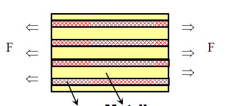 Fiberlere Paralel Elastik Modül Aşağıdaki şekilde bir kompozit malzemeye fiberlere paralel yönde bir yük uygulandığı kabul edilmiş.