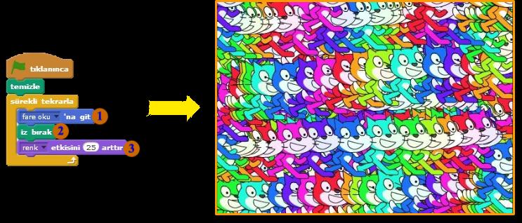 Renkli Kediler Fare okuna git kod bloğu çalıştığında karakter fare okunun olduğu koordinata gider.