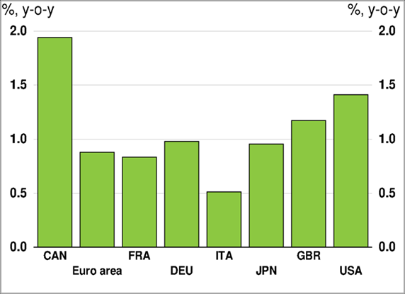 Grafik 8: Çekirdek Enflasyon-Çeşitli Ülkeler düzenlenmesi var.