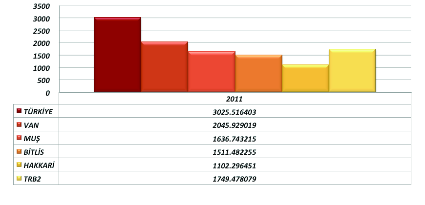 2.1.2. Elektrik Tüketimi TRB2 Bölgesi toplam elektrik tüketimi, Türkiye tüketiminin çok altındadır. 2011 yılında TRB2 Bölgesi nde tüketilen elektrik (1714901 MWh), Türkiye elektrik tüketiminin (186.