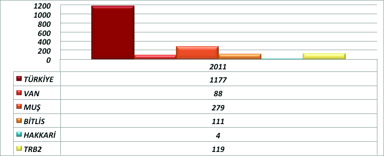 Şekil 16 : Kişi Başına Toplam Elektrik Tüketimi (kwh) Şekil 18 : Kişi Başına Mesken Elektrik Tüketimi (kwh) (TÜİK 2011) Kayıp / kaçak miktarlarını eklediğimizde bile bölgemizdeki kişi başına elektrik