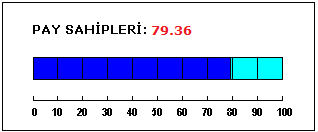 Pay sahipliği haklarının korunmasının ve kullanılmasının kolaylaştırılması amacıyla Yatırımcı İlişkileri Birimi ihdas edilmiş olup tüm pay sahiplerine eşit muamele edilmektedir.