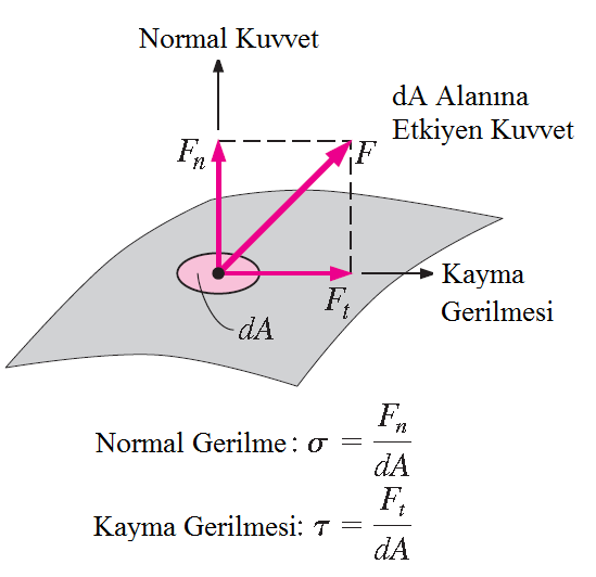 Tekrar akışkan tanımını yaparsak, herhangi büyüklükte bir kayma gerilmesi üzerine etkidiği zaman sürekli deforme olan (şekil değiştiren) malzeme akışkan tanımlanır.