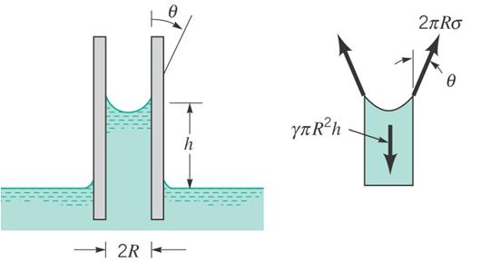 Tüp içindeki sıvı yüksekliği, h, yüzey gerilmesine, σ, tüp yarıçapına, R, sıvının özgül ağırlığına, γ, ve sıvı ile tüp arasındaki temas açısına, θ, bağlıdır. Şekil 1.