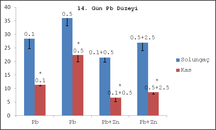 (A) (B) (C) Şekil 1. Pb ve Pb+Zn karışımlarının etkisinde A;7. günde, B;14. günde; C;28. günde O. niloticus'un dokularındaki Pb düzeyinin karşılaştırılması (µg Cu/g k.a.) (Figure 1.