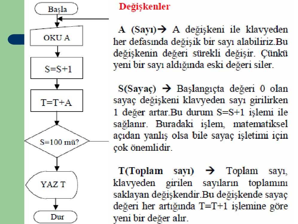 İç içe karar yapısı örneği Klavyeden girilen puan değerine göre öğrenci notunu hesaplayan algoritmayı yazınız.