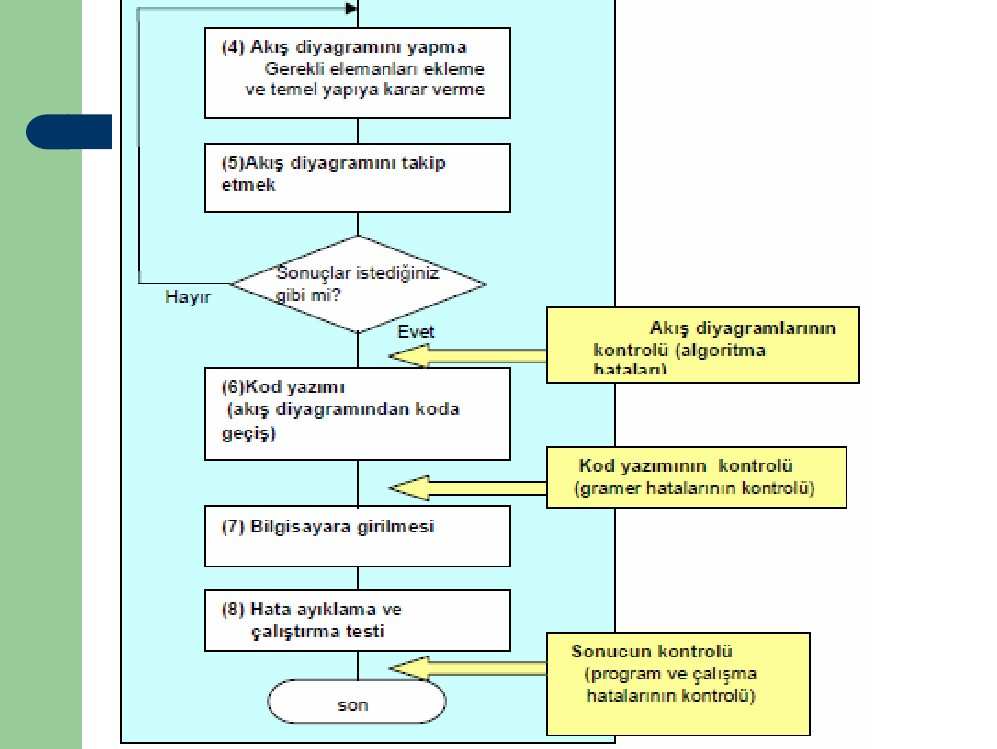 Bilgisayarda Problem Çözme Adımları Problem çözme algoritması 5-Kodlama: Akış şemaları çizildikten sonra sorunu yapısına uygun bir programlama dili seçilir.