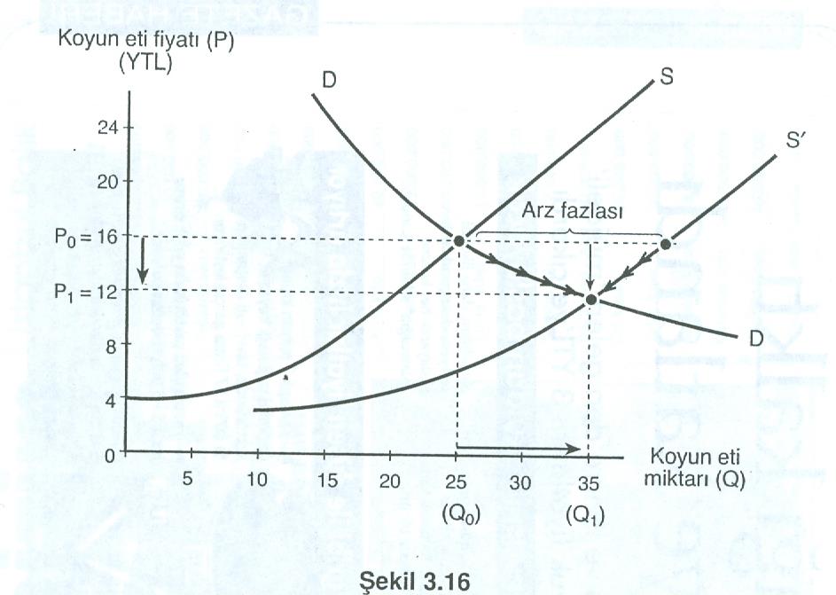 44 Arzda bir değişme; Bir malın arz edilen miktarını etkileyen etmenlerden biri (fiyat dışında)