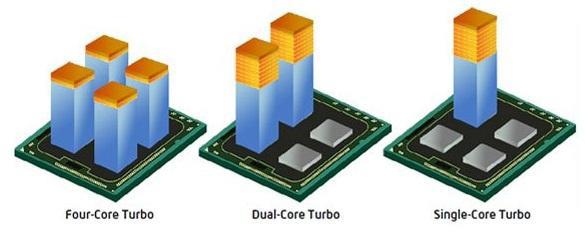 İşlemci Teknolojileri Turbo Boost Turbo Boost teknolojisi, çeşitli faktörleri dikkate alarak daha iyi bir performans artışı sağlar. Otomatik overclock sistemi olarak ifade edilebilir.