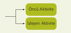 Faaliyetler arasındaki ilişkiler 2) Paralel (SS : Start to start) : Bir faaliyetin başlaması için bir diğerinin de başlaması gerekir veya iki