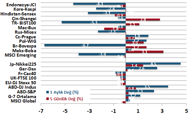 H. Senedi Piyasaları Para Piyasaları Haftalık ve Aylık Getiri DenizBank Ekonomi Bülteni Geçtiğimiz haftanın sonuna doğru risk iştahı yeniden toparlandı.