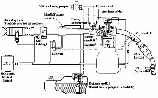 Şekil 9. Direkt püskürtmeli benzin motoru sistem şeması [21] Günümüz kontrol sistemleri, karışımın hazırlanması ve kontrolü için karmaşık görevleri yerine getirebilmektedir.