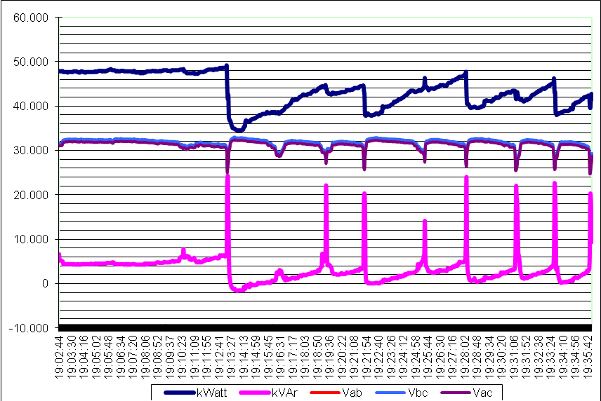 Şekil 4. Mardin trafo merkezinde 06.08.2010 tarihinde ölçülen gerilim ve aktif -reaktif güç değerlerinin değişim grafiği 4.
