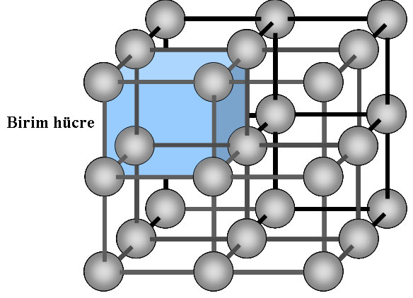 13 (a) (b) Şekil.1 (a) Düzenli, (b) düzensiz atomlara sahip bir kristal yapısı Kristalin tüm özelliklerini taşıyan en küçük yapı taşına birim hücre (örgü) denir.