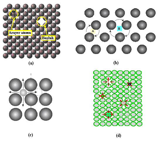 18 arayerler (bir arayer, diğer bir atomun ya da iyonun normal konumunu değiştirdiğinde görülür. Bazı noktasal kusurlara ait örnekler şekil.4 te görülmektedir. Şekil.