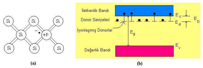 Silisyum gibi dört değerlikli elementlere fosfor ve arsenik veya bor ve indiyum gibi maddeler katılırsa sırayla n-tipi ve p-tipi yarıiletken üretilir.