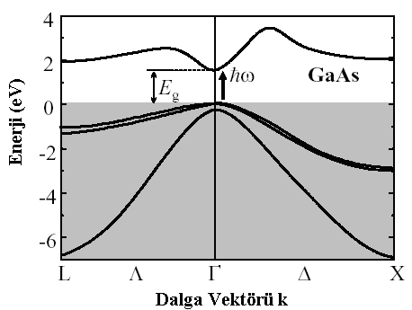 46 Şekil.19. GaAs ın bant yapısı. Koyu gösterimler bantlardaki seviyelerin doluluğunu gösterir: koyu bölge Fermi seviyesinin altındadır ve tamamı elektronlarla doludur.