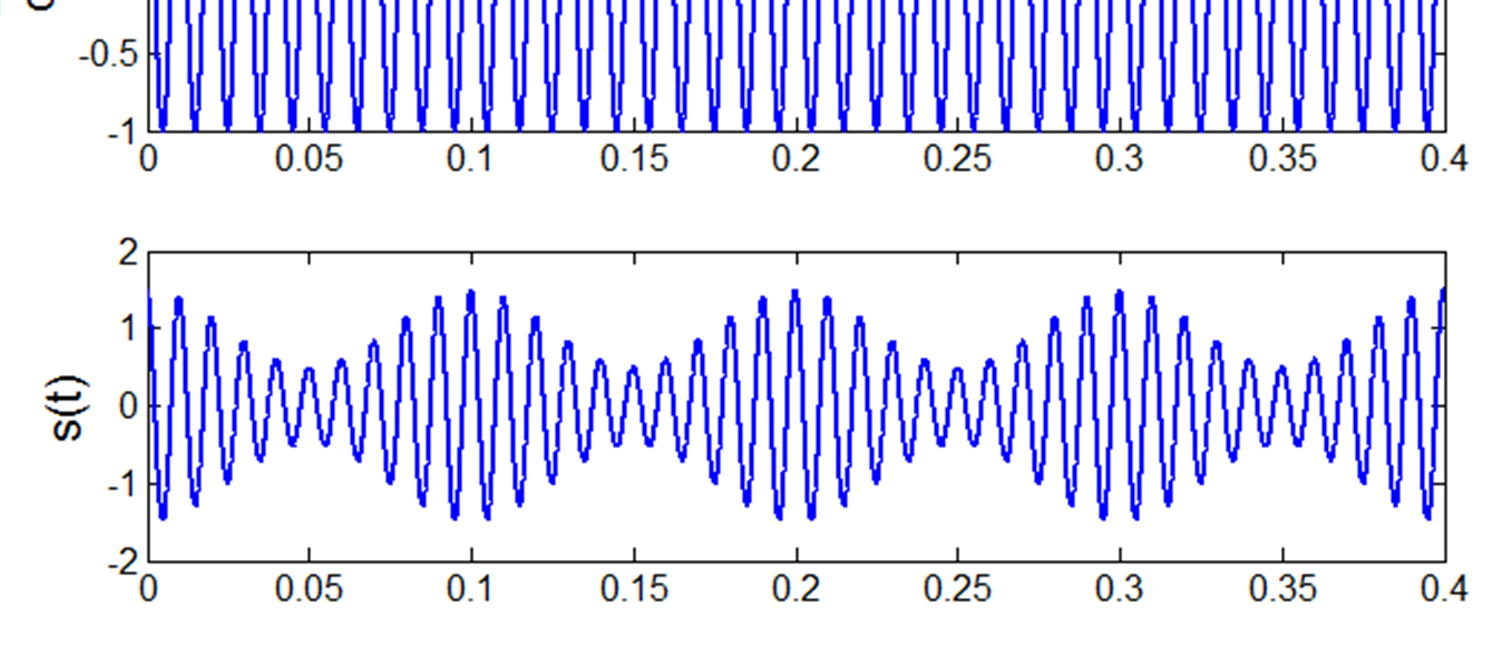 3.BÖLÜM GENLİK MODÜLASYONU (GM) ve TÜRLERİ ÇYB Genlik Modülasyonunun Matlab Kod Örneği: t=0:0.0001:.