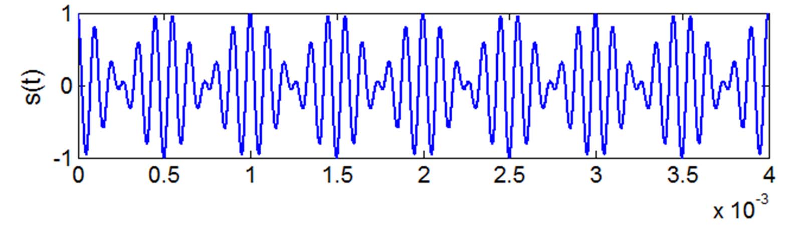 3.BÖLÜM GENLİK MODÜLASYONU (GM) ve TÜRLERİ ÇYB-TB Genlik Modülasyonunun Matlab Kod Örneği: >> t=0:0.