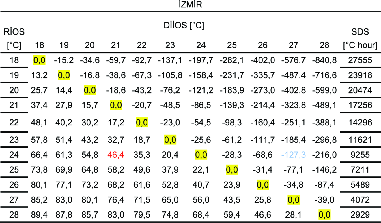 Mustafa Erturk 2:Sablon 28.02.2014 15:37 Page 53 RİOS ile DİİOS in aynı sütun ve satır rakamlarının kesiştiği yerin sıfır olduğu görülmektedir. 0.
