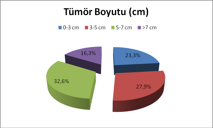 Şekil 4. Hastaların histopatolojik akciğer kanseri tipleri Çalışmaya dahil edilen hastaların %23.3 ünde tümör boyutu 0-3 cm arasında iken, %27.