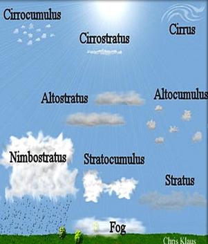 Bulut sınıflandırması Bulutlar yükseklilerine göre 4 sınıfa ayrılırlar. 1.Yüksek Bulutlar 2.Orta Seviye Bulutları 3.Alçak Bulutlar 4.Dikey Gelişmiş Bulutlar Yüksek bulutlar cirro öneki alır.