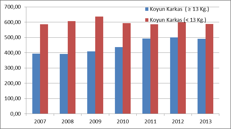 Grafik-: 5 Avrupa Birliğinde Kuzu Karkas Aylık Ortalama Fiyatları / 100 KG