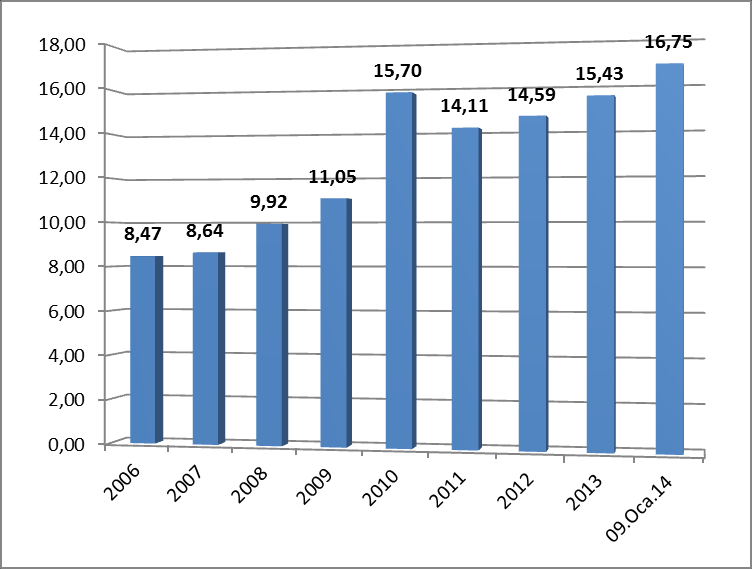 KARKAS FĠYATLARININ DEĞERLENDĠRMESĠ: Dana Karkas Ortalama Fiyatları: Ankara Ticaret Borsası verilerine göre 2013 yılı itibarı ile ortalama fiyat 15,43 TL/Kg. olmuştur.
