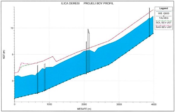 Tablo 3. Ilıca Deresi Projeli Durum Güzergâhındaki Nihai Durum. Kesitler Tipi Taban Kesit Şev Eğim Genişliği (m) Derinliği (m) Eğimi (m/m) 3+985.00-2+722.80 Trapez Kanal 12.00 4.50 2Y:1D 0.0046 2+722.