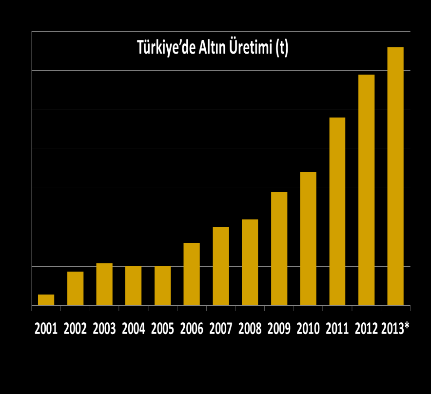 Altın Piyasası * Tahmini