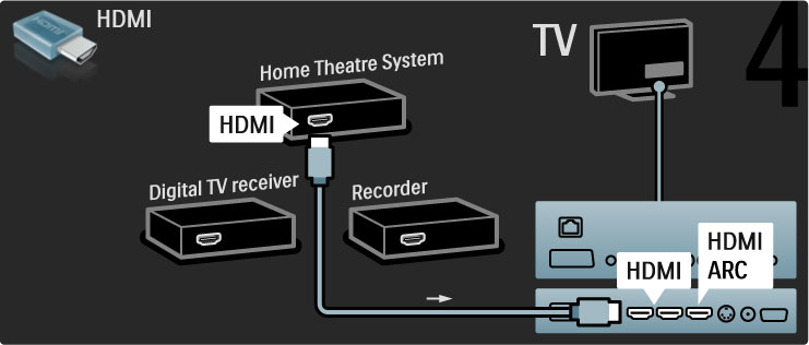 Ardından Disk Kaydediciyi TV'ye ba!lamak için bir HDMI kablosu kullanın. Ardından, Ev Sinema Sistemini TV'ye ba!lamak için bir HDMI kablosu kullanın. TV ve cihaz üzerindeki HDMI-ARC ba!