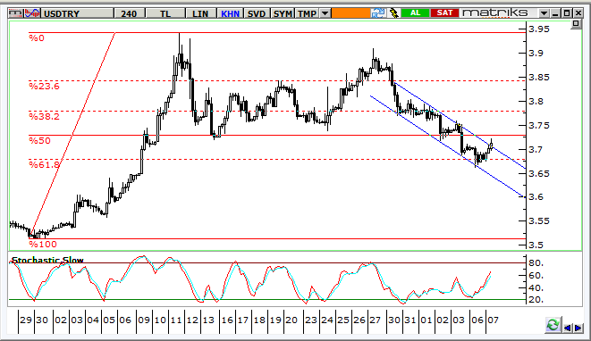 USD/TRY Teknik Analizi Dolar/TL, bir haftadır içinde kaldığı gevşeme kanalının direncini test ediyor.