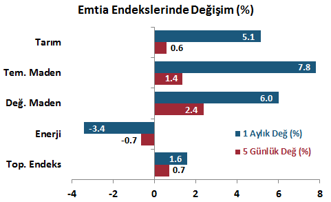 Emtia Piyasaları Döviz Piyasaları Tahvil Piyasaları DenizBank Ekonomi Bülteni Finansal Göstergeler Gösterge tahvil getirisi %11.30 seviyesinde.