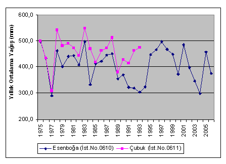Şekil 5.10 Esenboğa ve Çubuk Devlet Meteoroloji istasyonlarındaki yıllık toplam yağış verilerinin karşılaştırılması 5.3.
