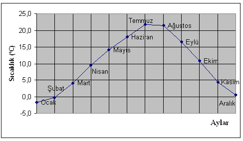 Şekil 5.11 Esenboğa Devlet Meteoroloji istasyonuna göre 1975 2006 yılları arasında aylık ortalama sıcaklık değerleri 5.3.