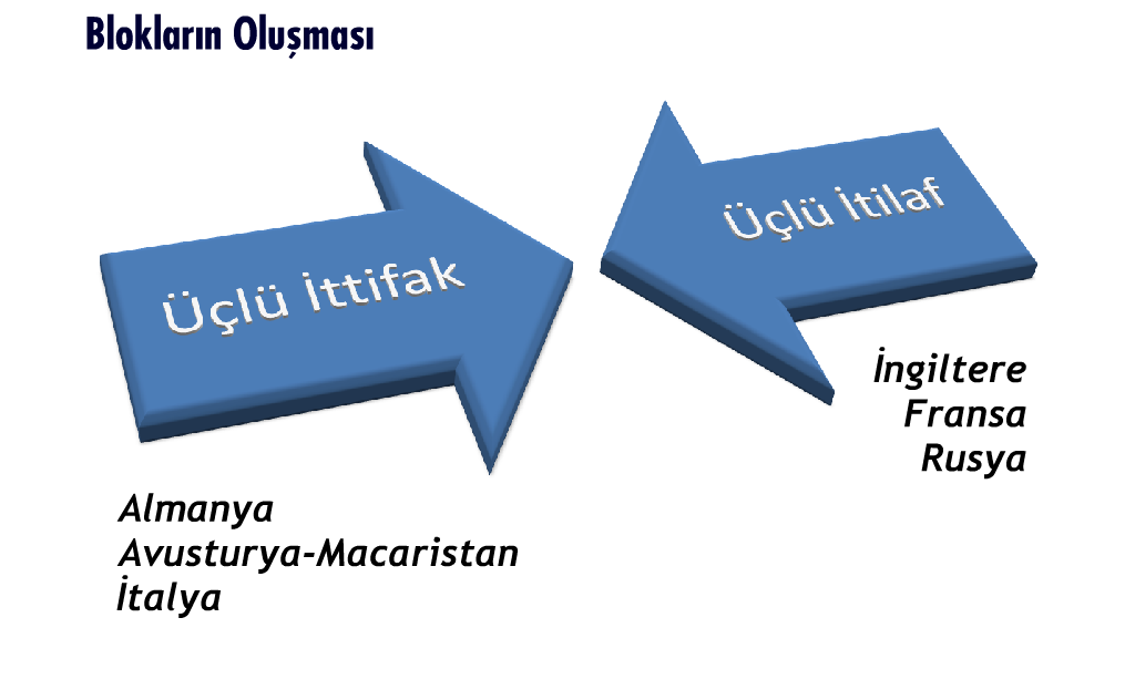 BİRİNCİ DÜNYA SAVAŞI NIN GENEL NEDENLERİ İNGİLTERE İTİLAF DEVLETLERİ FRANSA RUSYA Sömürge Yarışı Sömürge Yarışı İki Ülke Arasında Bulunan Alsas Loren Çekişmesi Bloklaşmalarda Yer Alan Diğer Devletler