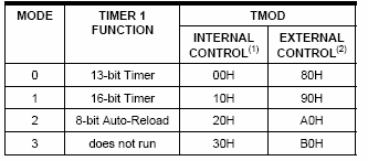 Tablo 6.3 Zamanlayıcı olarak Timer/Counter-0 Tablo 6.