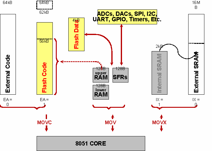 6.1.4. MICROCONVERTER PROGRAMLAMA MODELİ MicroConverter lar 8051 Mikrokontrolör hafıza yapısına sahip olmanın yanı sıra başka bellek birimlerini de barındırabilirler.