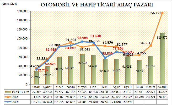 Türkiye Otomotiv pazarında, 2016 yılı ilk dokuz ayında Otomobil ve Hafif ticari araç toplam pazarı 636.499 adet olarak gerçekleşti. 662.